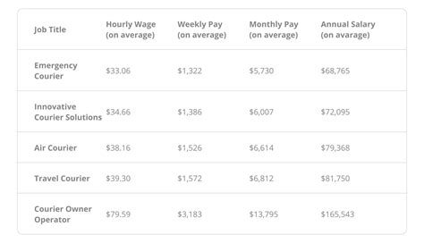 how much do couriers earn per parcel